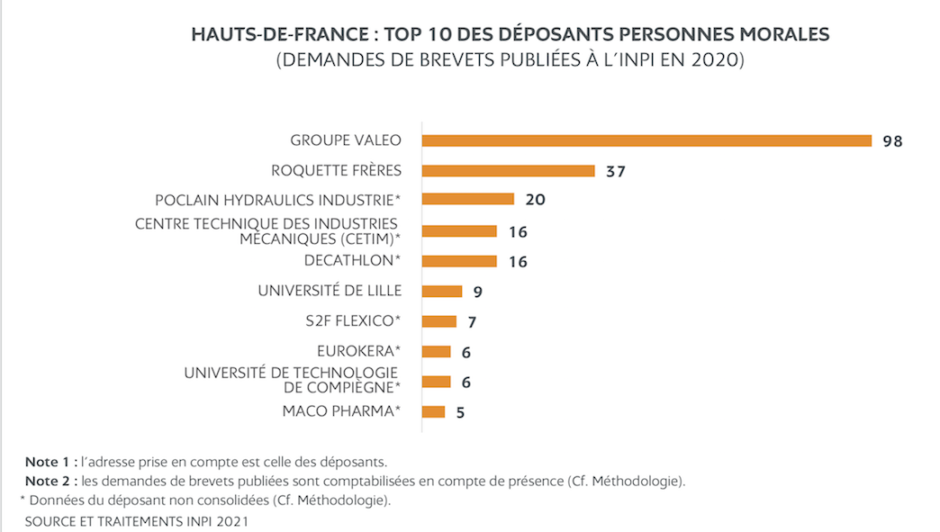 Le top 10 du brevet dans les Hauts-de-France en 2020 (source INPI)